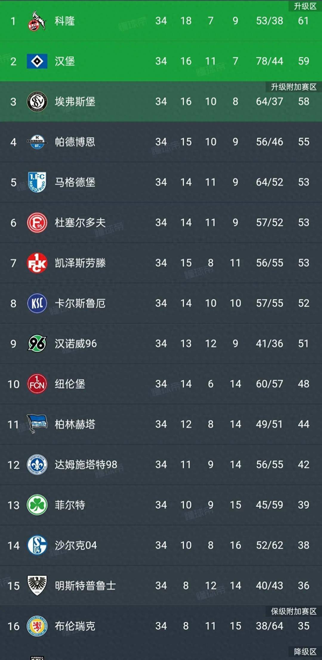 科隆主场告捷，保级前景一片光明