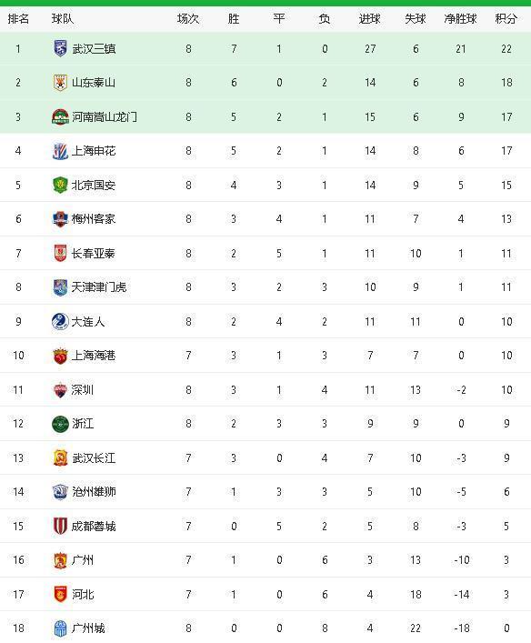 山东凭借制胜一球，继续领跑积分榜